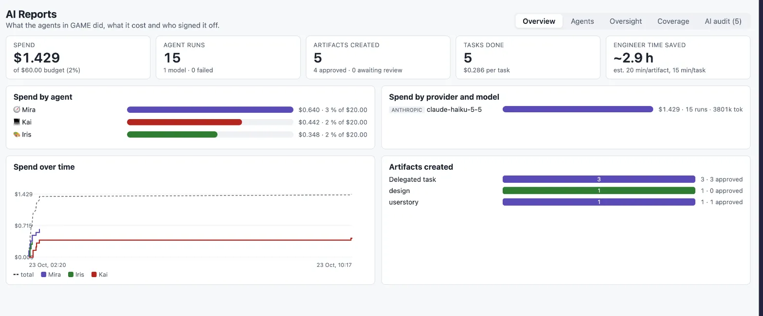 AI Reports: spend against budget, by agent and over time